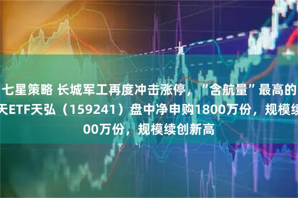 七星策略 长城军工再度冲击涨停，“含航量”最高的航空航天ETF天弘（159241）盘中净申购1800万份，规模续创新高